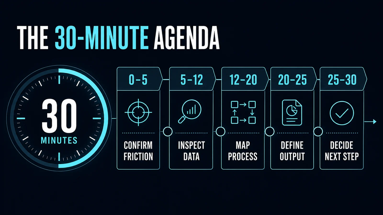 A 30-minute AI working-session agenda: confirm friction, inspect data, map the process, define the output and decide the next step.
