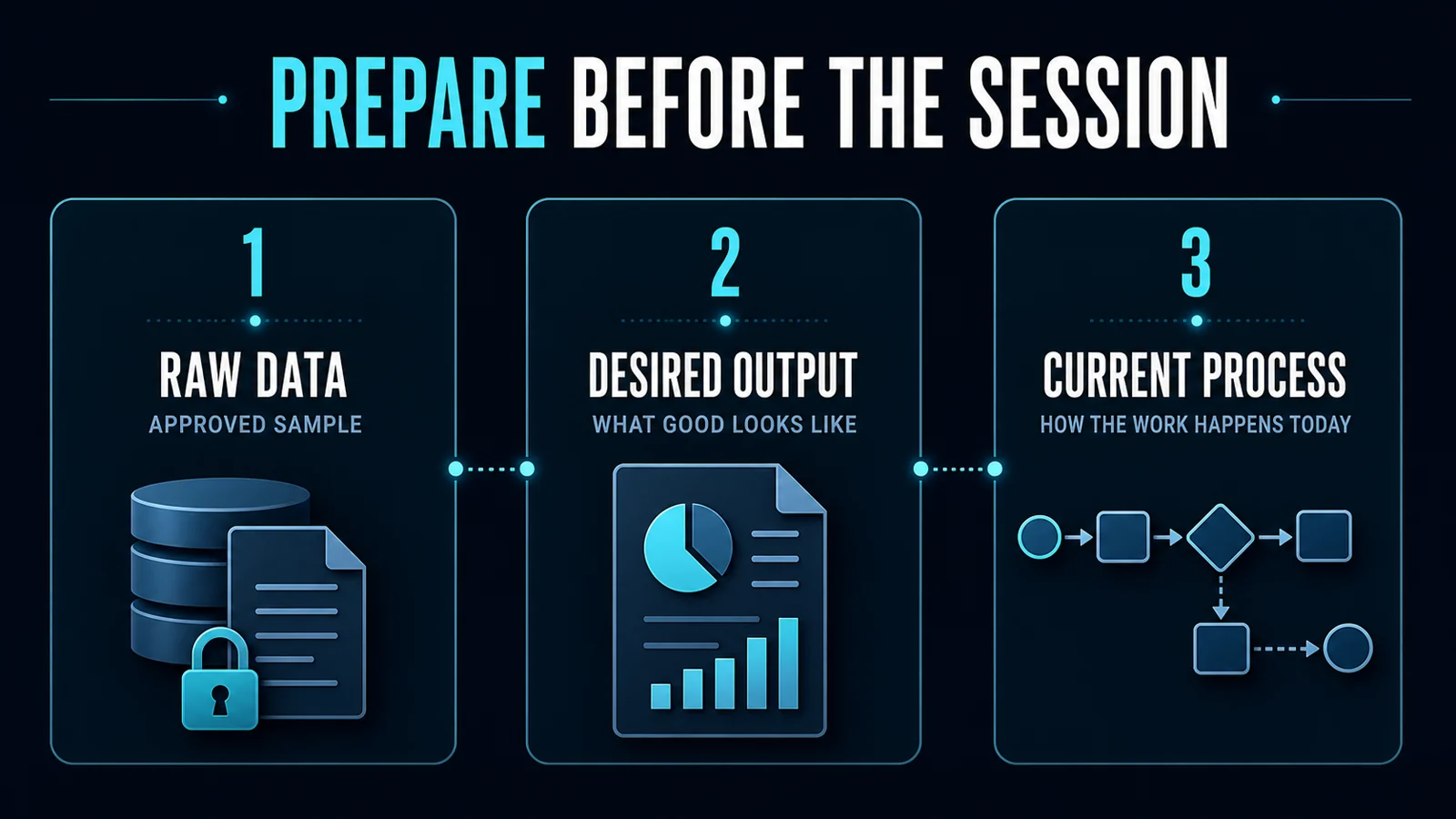 Three-part preparation checklist for an AI working session: raw data or approved sample, desired output and current process.