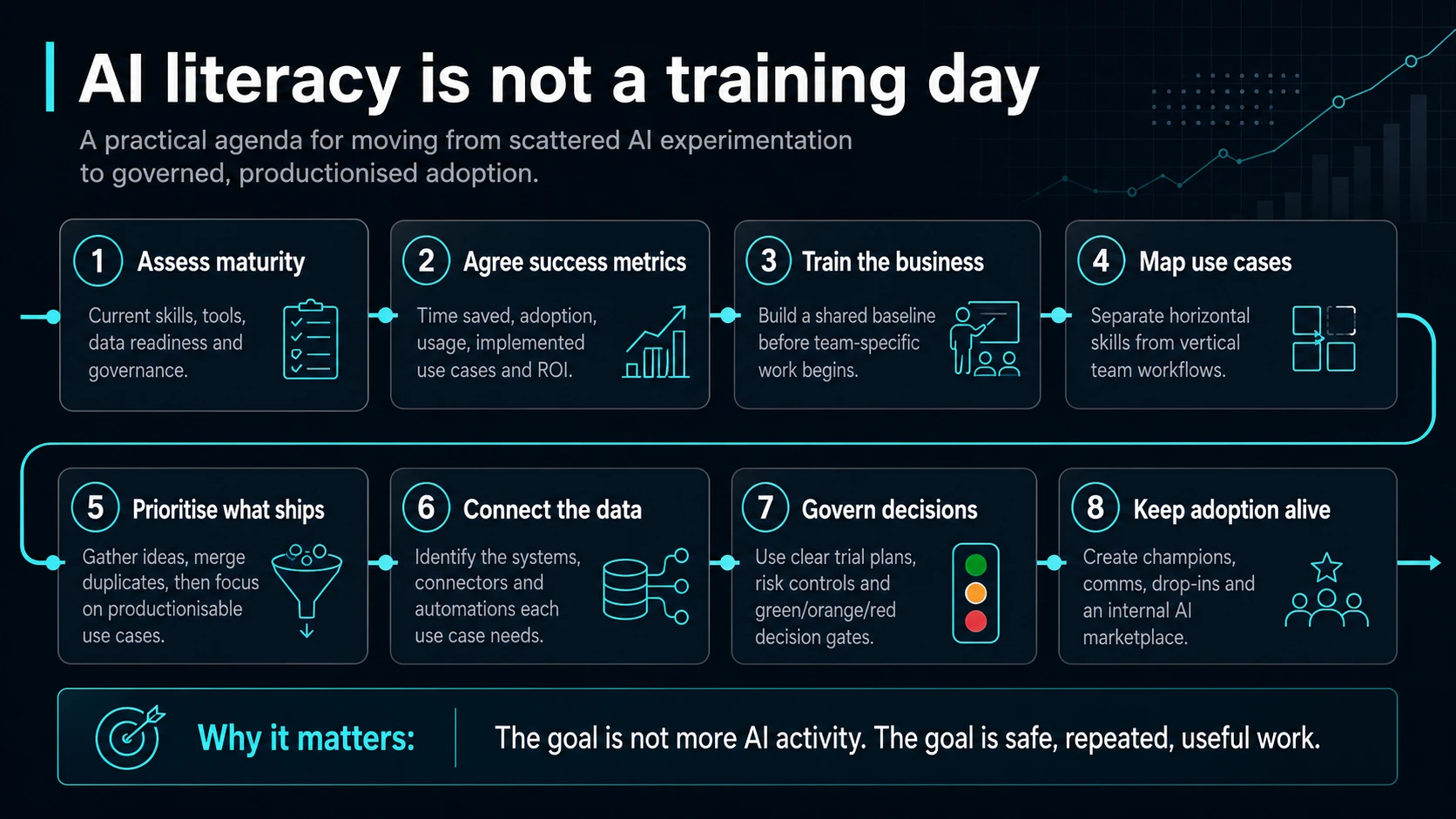 AI literacy roadmap showing eight steps from maturity assessment to keeping adoption alive.
