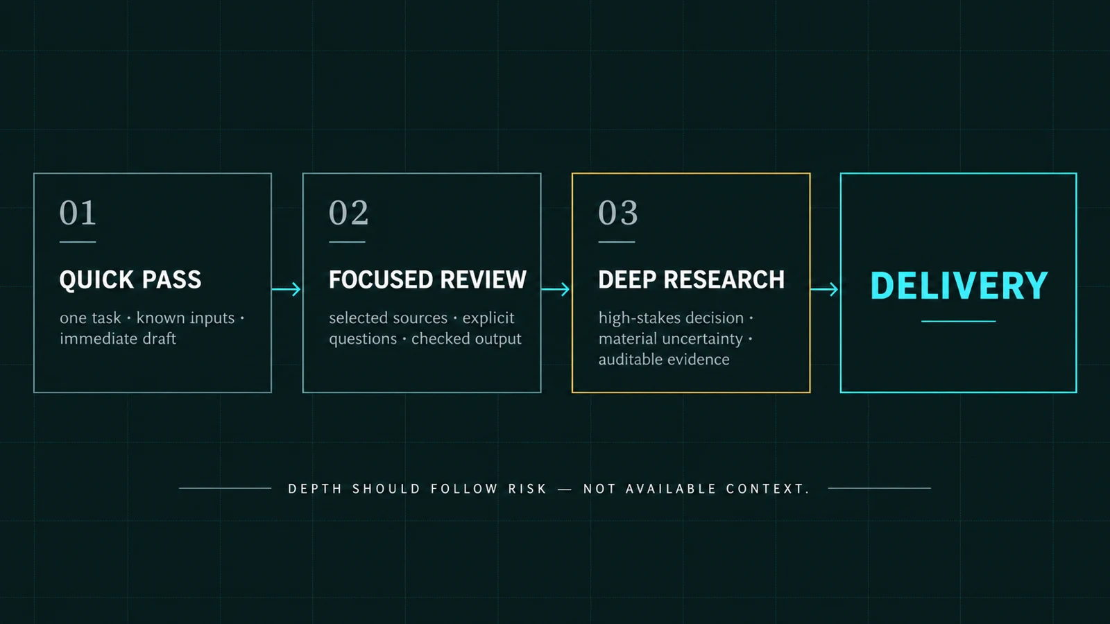 A three-level framework for choosing a quick pass, focused review or deep research process before delivery.