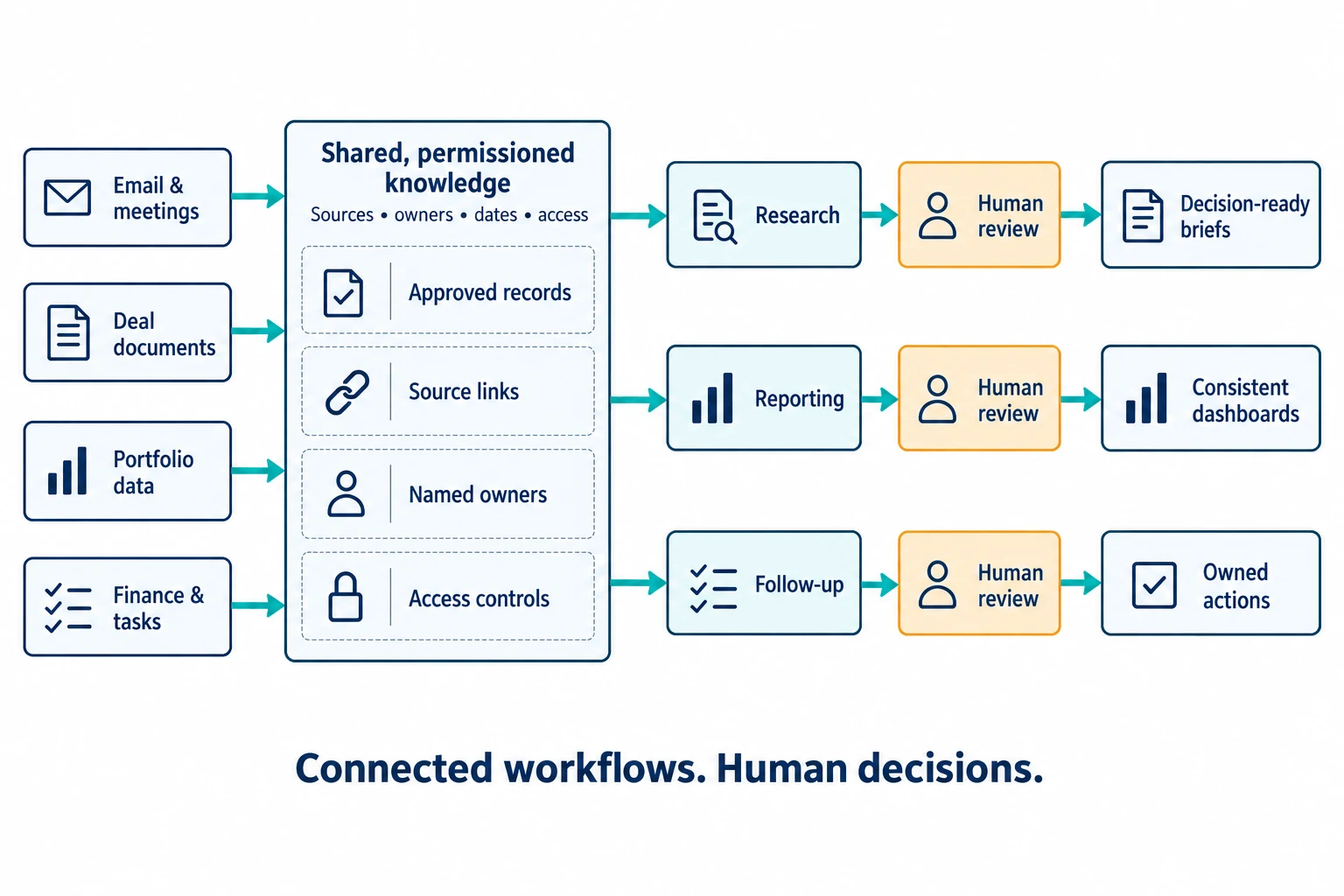 Email, deal documents, portfolio data and finance tasks flow through shared permissioned knowledge into research, reporting and follow-up, with human review before briefs, dashboards and actions.