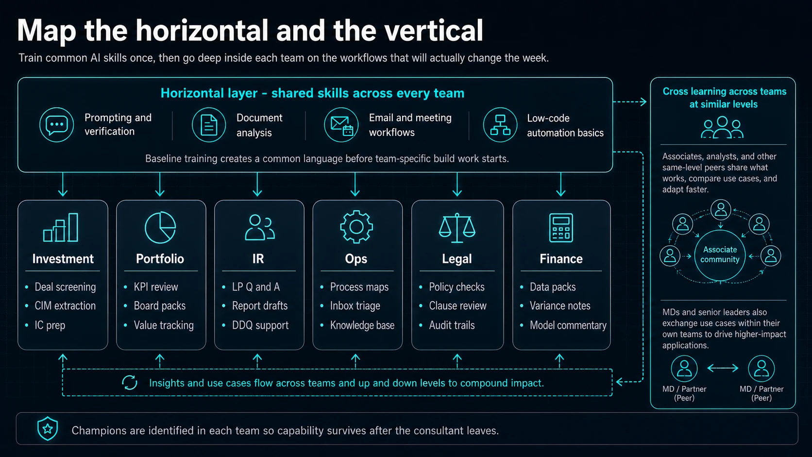 Horizontal and vertical AI use case map showing shared AI skills across teams and specific use cases for investment, portfolio, IR, operations, legal and finance teams.