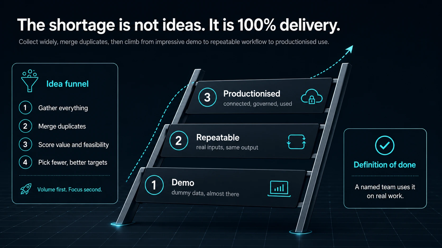 AI use-case productionisation ladder showing idea funnel, demo, repeatable output and productionised workflow.