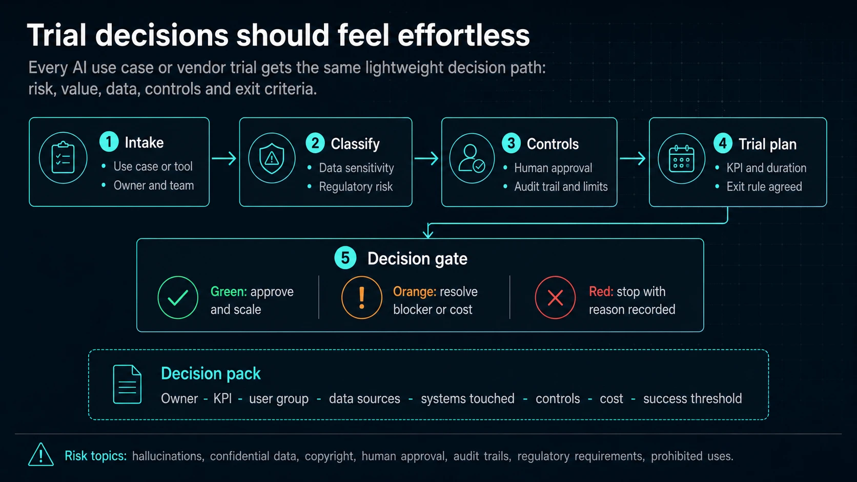 AI governance and trial decision framework showing intake, classification, controls, trial plan and green, orange or red decision gates.