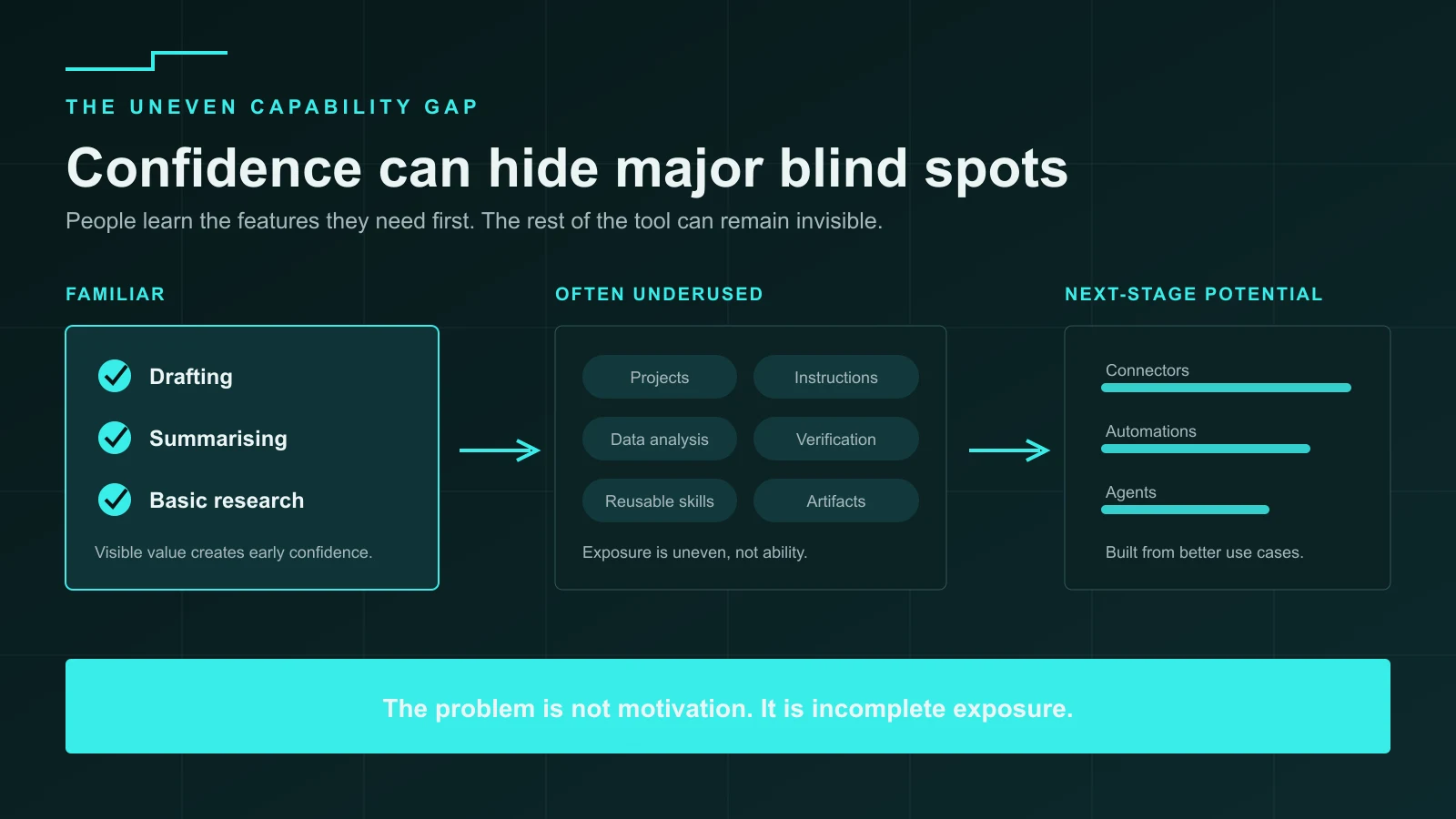 The uneven AI capability gap: employees often become confident with visible features while remaining unaware of reusable workflows, data analysis, connectors, automations and agents.