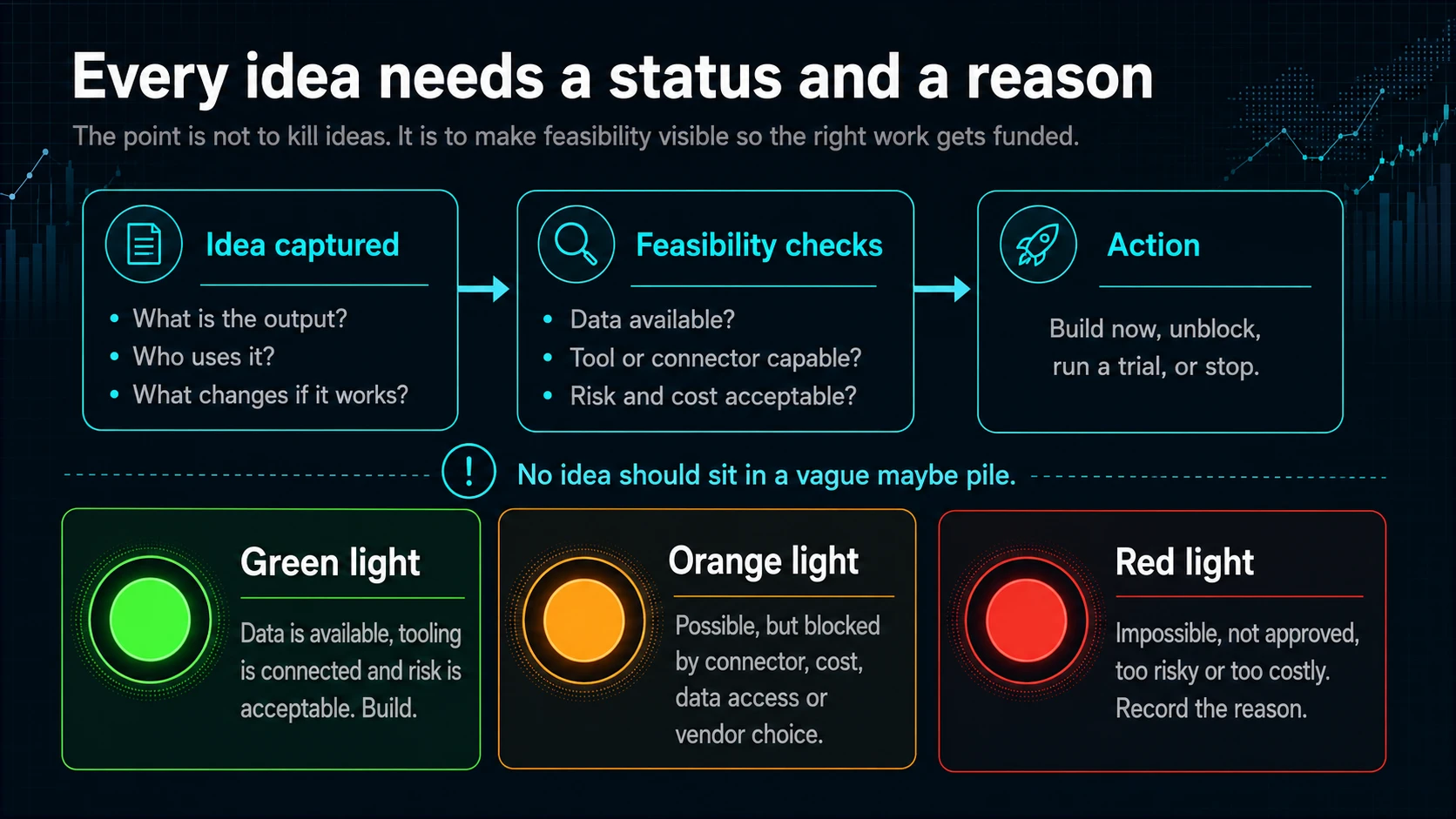 AI use-case traffic light triage showing green, orange and red statuses based on feasibility, data access, tooling, cost and risk.